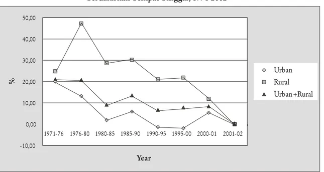 Figur 1.5. Tingkat Pertumbuhan Penduduk Muda (15-24 tahun) berdasarkan Tempat Tinggal, 1971-2002