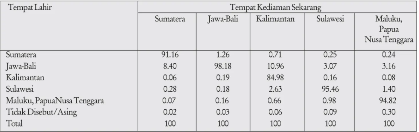 Tabel 1.11 Persentase Alur Migrasi Seumur Hidup Antar Wilayah di Indonesia, 2000