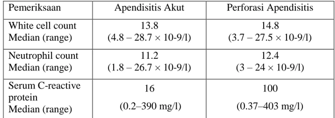 Foto  tidak  dapat  menolong  untuk  menegakkan  diagnose  appendicitis  akut,  kecuali  bila  terjadi  peritonitis,  tapi  kadang  kala  dapat  ditemukan  gambaran sebagai berikut : 