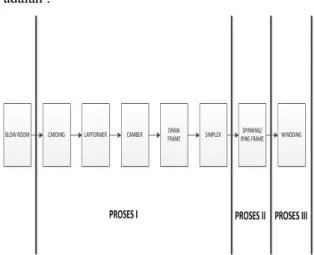 Gambar 2 Urutan proses produksi  Proses  ini  dibagi  menjurut  jenis  reject  yang  dihasilkan