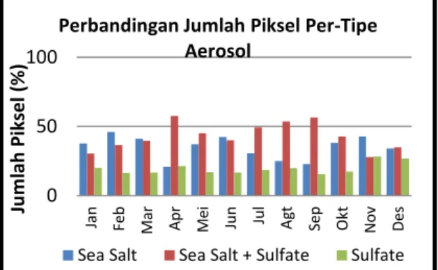 Gambar 8. Rata-rata AOD per tipe aerosol di wilayah kajian 0