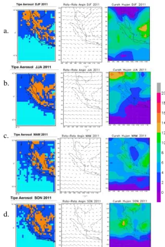 Gambar  11.  Tipe  aerosol,  Pola  angin  rata-rata  level  1000 mb - 700 mb, pola curah hujan wilayah kajian (a)  DJF (b) JJA (c) MAM (d) SON