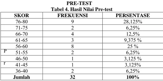 Tabel 4. Hasil Nilai Pre-test 