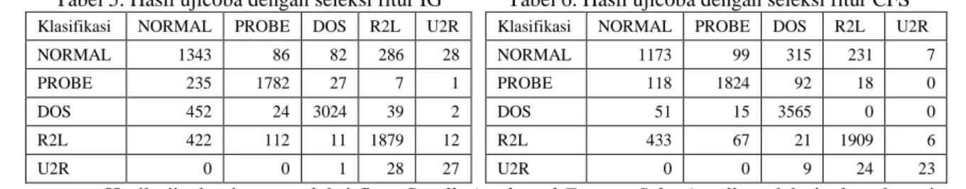 Tabel 5. Hasil ujicoba dengan seleksi fitur IG  Klasifikasi   NORMAL  PROBE  DOS  R2L  U2R 