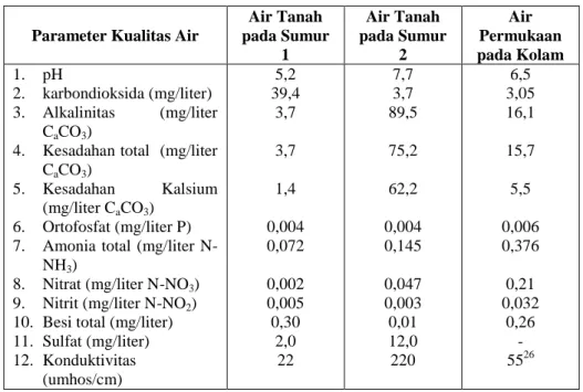 Tabel  2.1.Perbedaan Kualitas Air Tanah dan Air Permukaan 
