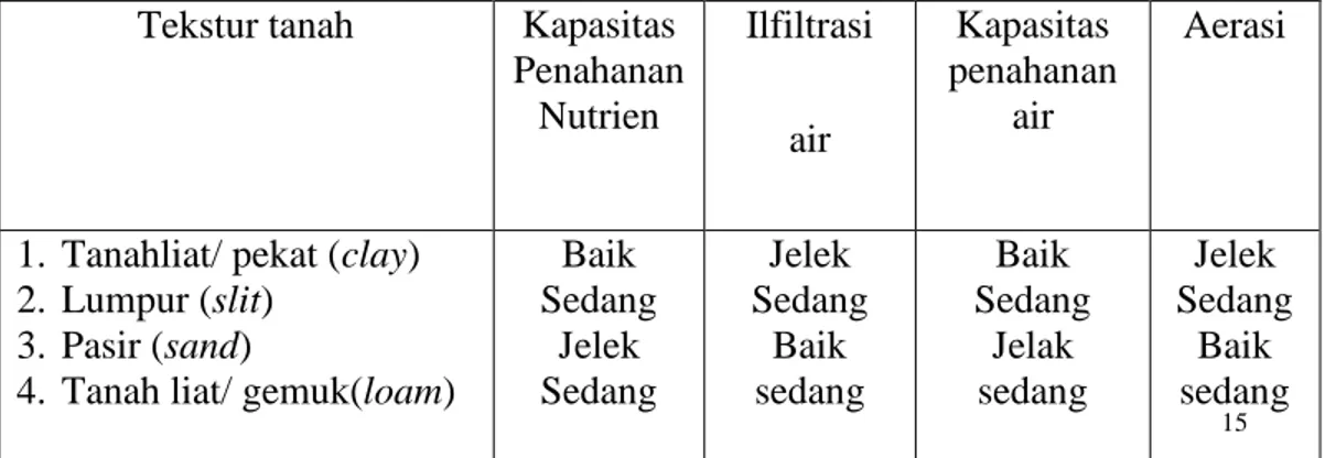 Tabel 2.2 Karakteristik fisika dan kimia tanah dengan tekstur yang berbeda  Tekstur tanah  Kapasitas 