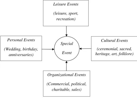 Gambar 2. 1  Kategori Special Event 