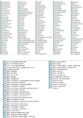 Gambar 3. Rancangan Database dan nama tabel yang  telah terintegrasi SIKDA Generik 