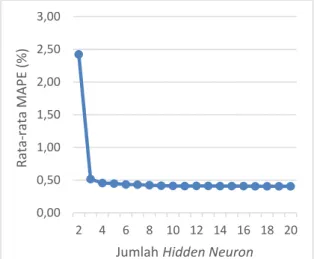 Grafik  pada  Gambar  3  merupakan  grafik  hasil  dari  pengujian  jumlah  hidden  neuron