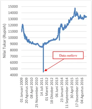 Gambar 7. Grafik Datasets Terdapat  Outliers  Tabel 5. Hasil Pengujian Perbandingan Metode 