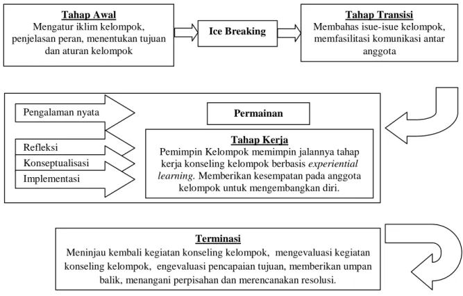 Gambar 2. Langkah Kerja Konseling Kelompok Berbasis Experiential Learning bagi  Korban Bencana Alam yang Mengalami Post-Traumatic Stress Disorder (PTSD) 