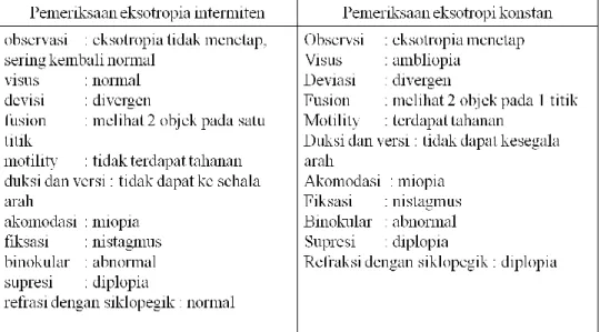 Tabel 2.3 Pemeriksaan eksotropia 