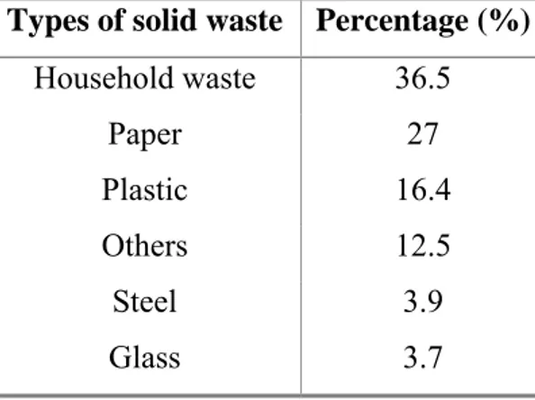Table 2.1: Types of solid waste (Housing and Local Government Ministry)  Types of solid waste Percentage (%) 