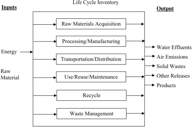 Figure 2.1: Stages in the Life Cycle of a Product (SETAC, 1991) 
