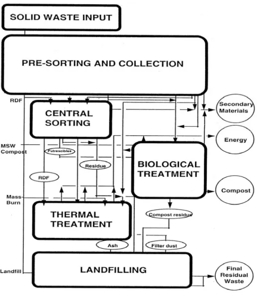Figure 2.3   Element of an Integrated Waste Management System 