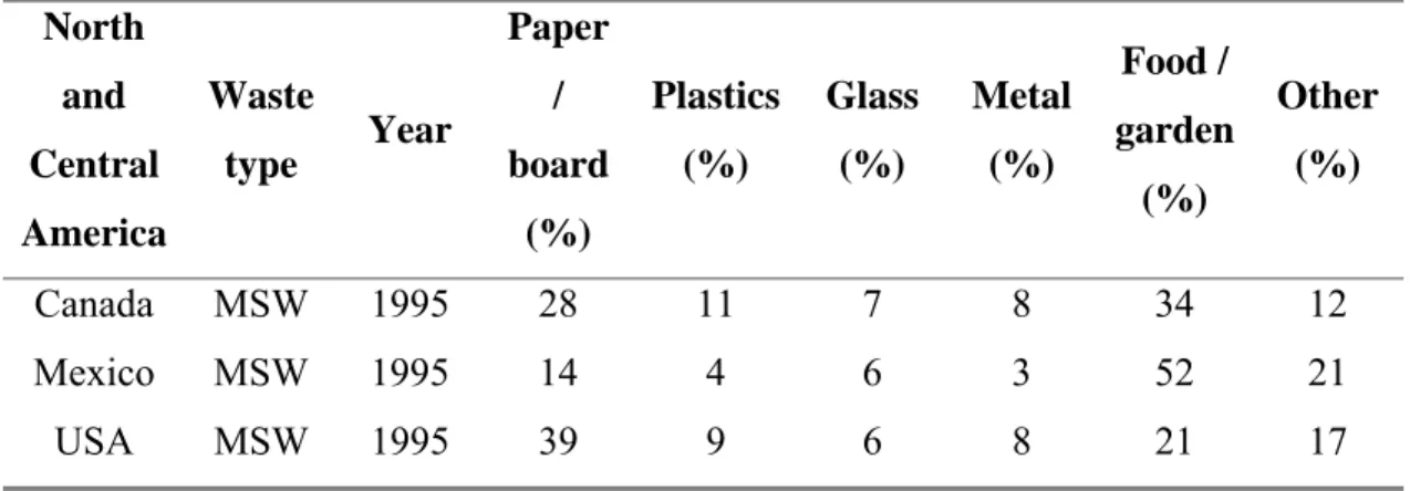 Table 2.5: Composition of MSW (by weight) in North and Central America.  (OECD, 1997)  North  and  Central  America  Waste type  Year  Paper / board (%)  Plastics (%)  Glass (%)  Metal (%)  Food /  garden (%)  Other (%)  Canada MSW 1995  28  11  7  8  34  