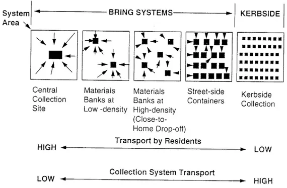 Figure 2.4   The spectrum of collection methods from bring to kerbside systems.      