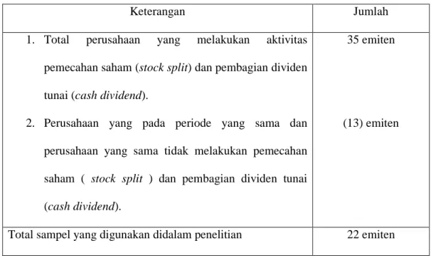 Tabel 3.2 Proses Pemilihan Sampel Penelitian 