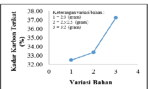 Gambar  3.  Grafik  hubungan  variasi  massa  bahan  terhadap  kadar  zat  terbang. 