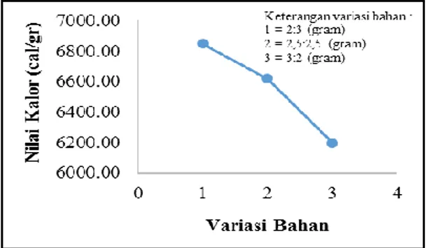 Gambar  5.  Grafik  hubungan  variasi  massa  bahan terhadap nilai kalor. 