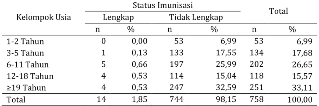 Tabel 3.  Gambaran  Kelengkapan  Status  Imunisasi  Penderita  Difteri  di  Provinsi  Jawa  Timur Tahun 2018 
