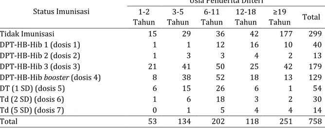 Tabel 2. Gambaran Status Imunisasi Penderita Difteri di Provinsi Jawa Timur Tahun 2018  Status Imunisasi 