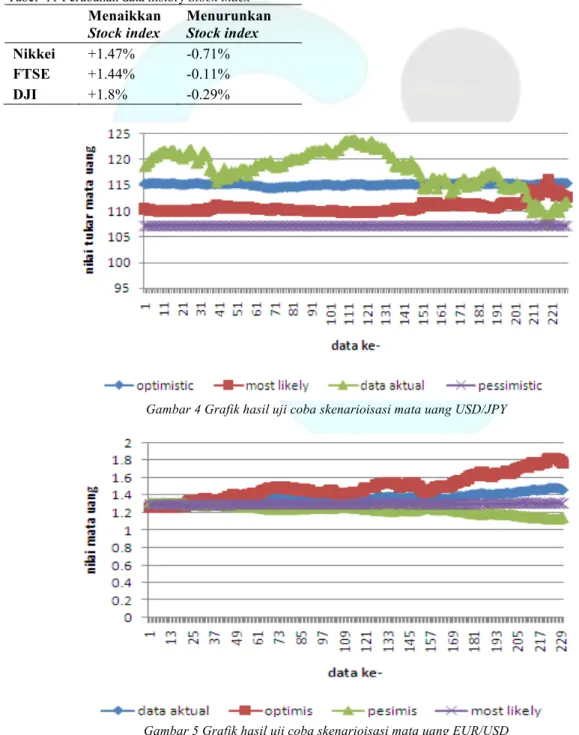 Tabel  9 Tabel perbandingan metode JST, ES dengan  potongan program dalam penelitian pada nilai tukar  mata uang EUR/USD 