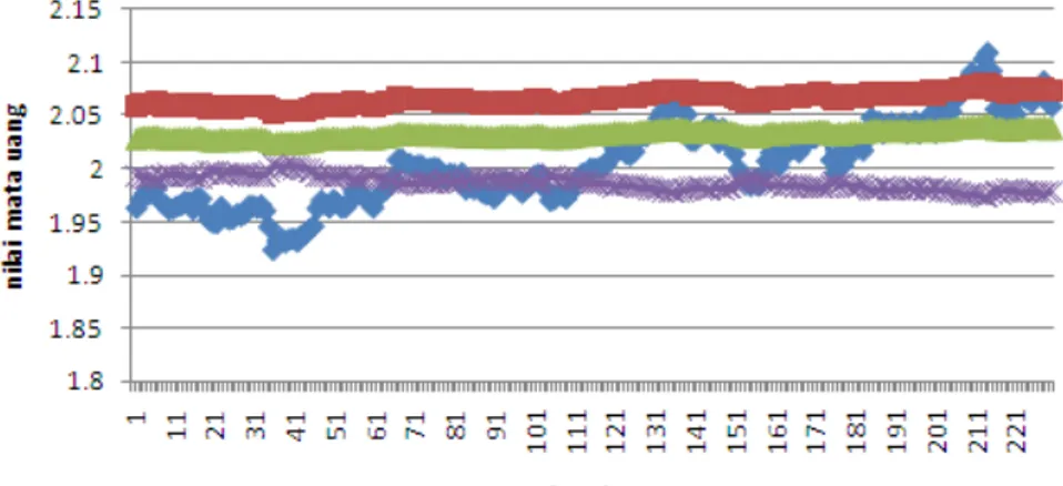 Gambar 6 Grafik hasil uji coba skenarioisasi mata uang GBP/USD  Dari  hasil  uji  coba  tabel  8,  9,  10  dapat  dilihat 