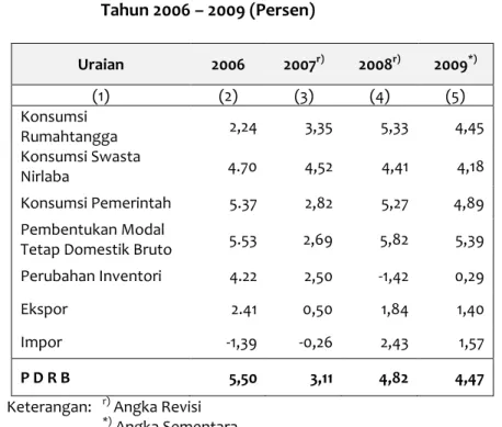 Tabel 3.1   Laju Pertumbuhan Ekonomi Kota Samarinda menurut  Penggunaan   Tahun 2006 – 2009 (Persen)  Uraian  2006  2007 r) 2008 r) 2009 *) (1)  (2)  (3)  (4)  (5)  Konsumsi  Rumahtangga  2,24  3,35  5,33  4,45  Konsumsi Swasta  Nirlaba  4.70  4,52  4,41  