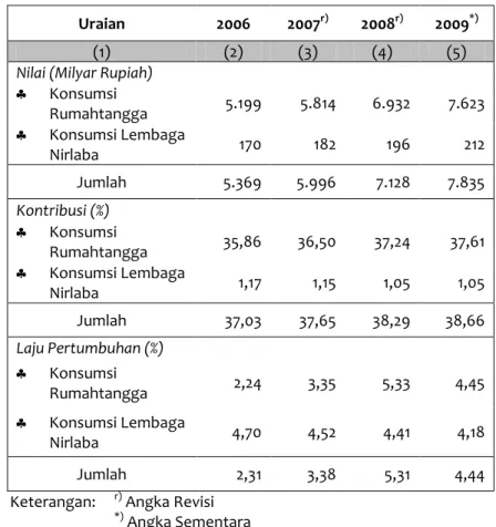 Tabel 3.2   Pengeluaran Konsumsi Rumahtangga dan Lembaga  Swasta Nirlaba Tahun 2006 - 2009 