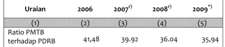 Tabel 3.6  Keterkaitan Pembentukan Modal Tetap Bruto dan  Ekspor Terhadap PDRB   Tahun  2006-2009  Uraian  2006  2007 r) 2008 r) 2009 *) (1)  (2)  (3)  (4)  (5)  Ratio PMTB  terhadap PDRB  41,48  39.92  36.04  35,94 