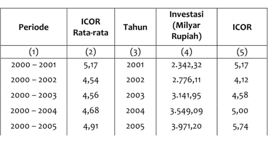 Tabel 3.7   Incremental Capital Output Ratio (ICOR)                        Tahun 2000-2009  Periode  ICOR   Rata-rata  Tahun  Investasi (Milyar  Rupiah)  ICOR  (1)  (2)  (3)  (4)  (5)  2000 – 2001  5,17  2001  2.342,32  5,17  2000 – 2002  4,54  2002  2.776
