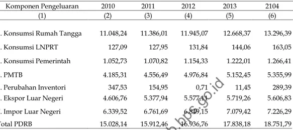 Tabel 2. PDRB Atas Dasar Harga Konstan 2010   Menurut Pengeluaran, Kabupaten Probolinggo 