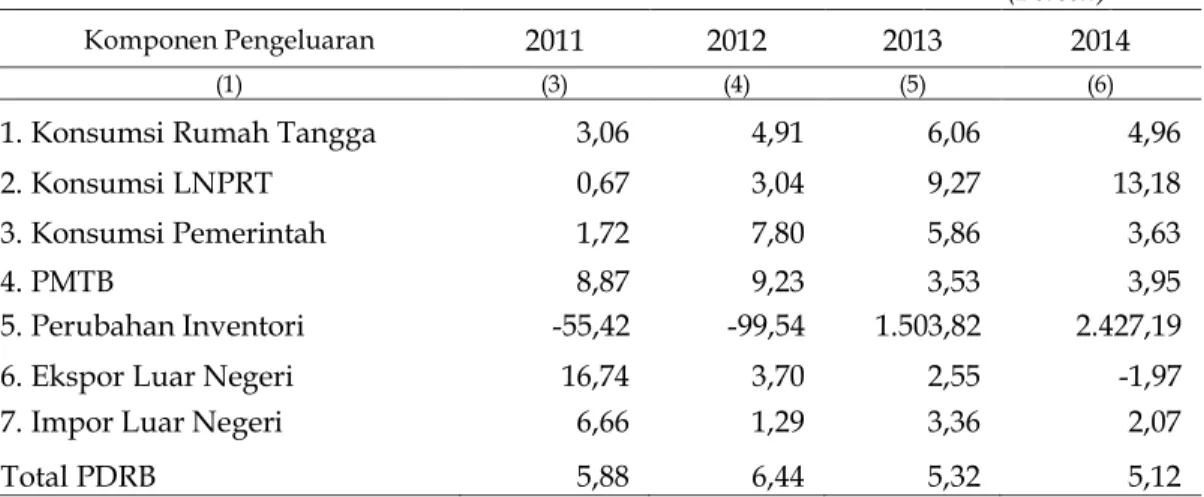 Tabel 5.  Indeks Implisit PDRB Menurut Pengeluaran   Kabupaten Probolinggo, Tahun 2010 – 2014 