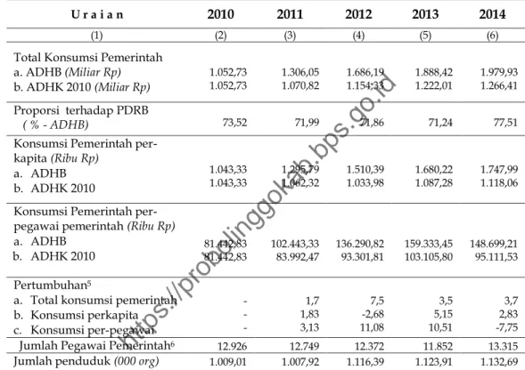 Tabel  11.  Perkembangan Pengeluaran Konsumsi Akhir Pemerintah  Kabupaten Probolinggo, Tahun 2010 – 2014 