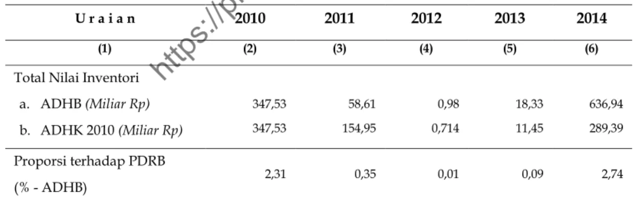 Tabel 13. Perkembangan dan Struktur Perubahan Inventori  Kabupaten Probolinggo, Tahun 2010—2014 