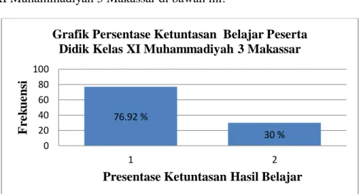 Tabel 4.2 Kategori Hasil Belajar Fisika Kelas XI Muhammadiyah 3   Makassar  NO  Interval  Nilai  Kategori Hasil Belajar  Frekuensi  Persentase (%)  1  0-20  Sangat Rendah  0  0  2  21-40  Rendah  0  0  3  41-60  Sedang  5  12,82  4  61-80  Tinggi  15  38,4