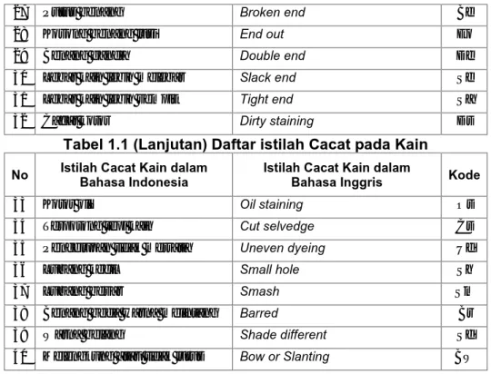 Tabel 1.1 (Lanjutan) Daftar istilah Cacat pada Kain No Istilah Cacat Kain dalam