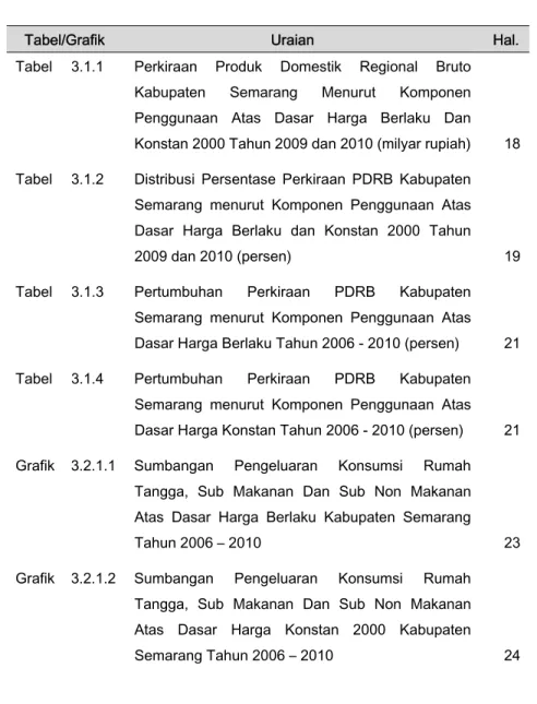 Tabel  3.1.1  Perkiraan  Produk  Domestik  Regional  Bruto  Kabupaten  Semarang  Menurut  Komponen  Penggunaan  Atas  Dasar  Harga  Berlaku  Dan  Konstan 2000 Tahun 2009 dan 2010 (milyar rupiah)  18  Tabel  3.1.2  Distribusi  Persentase  Perkiraan  PDRB  K