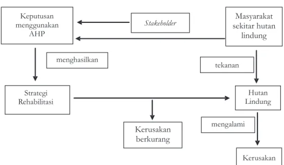 Gambar 1. Alur Pemikiran Strategi Rehabilitasi Hutan Lindung di Kabupaten Garut Menggunakan AHP Masyarakat sekitar hutanlindungHutanLindungKerusakanStakeholderKeputusanmenggunakanAHPStrategiRehabilitasimenghasilkanKerusakanberkurangtekananmengalami