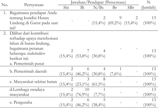 Tabel 3. Pandangan Terhadap Hutan Lindung di Kabupaten GarutstakeholdersstakeholdersStakeholders Jawaban/Pendapat (Persentase) No