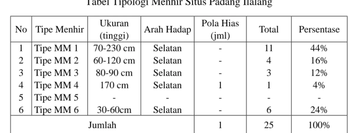 Tabel Tipologi Menhir Situs Padang Ilalang No Tipe Menhir Ukuran 