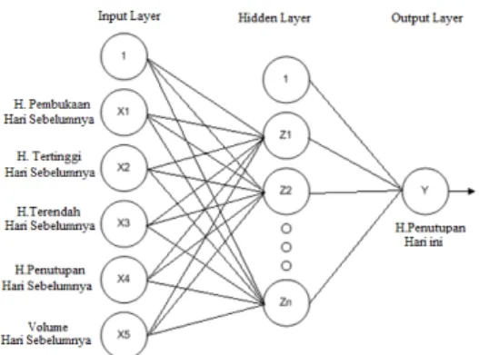 Gambar 4 Arsitektur Backpropagation Neural Network  Variabel  Backpropagation  Neural  Network  yang  digunakan pada saat proses pembelajaran adalah :  1