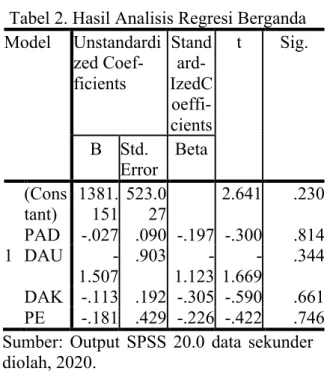 Tabel 3. Hasil Uji Parsial (Uji t)  Model  Unstandardi zed Co-  efficients  Standa rdized Coeffi cients  t  Sig