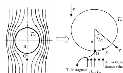 Gambar 1.1 (a) Aliran fluida yang melalui permukaan silinder sirkular  horizontal  dalam dimensi-2 dan (b) model fisik dan sistem koordinat pada lapisan batas