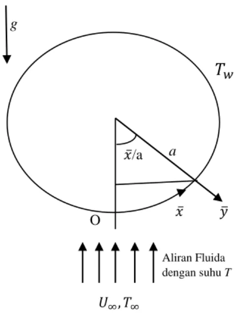 Gambar 4.1: Model fisik dan sistem koordinat untuk permasalahan aliran konveksi  campuran fluida nano yang melalui permukaan silinder sirkular horizontal 