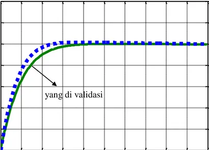 Gambar 5.3: Profil temperatur pada validasi model 