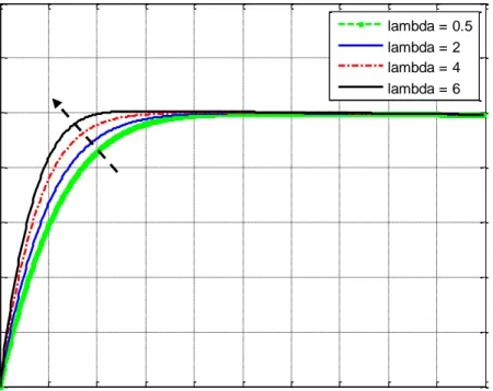 Gambar 5.4 Profil kecepatan dengan variasi konveksi campuran (