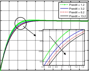Gambar 5.6 Profil kecepatan dengan variasi parameter bilangan Prandtl 