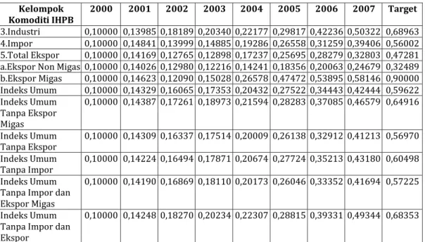 Tabel 3. Data Testing Awal (2009-2016)/ Target Tahun 2017  